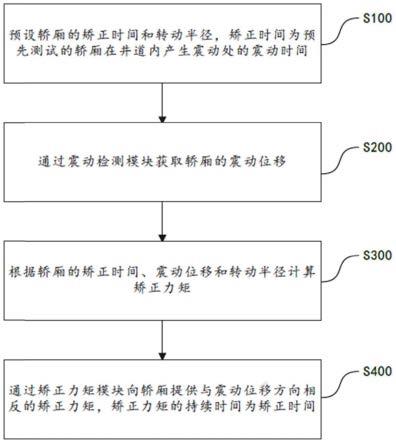 电梯平衡方法、电梯平衡装置和电梯与流程