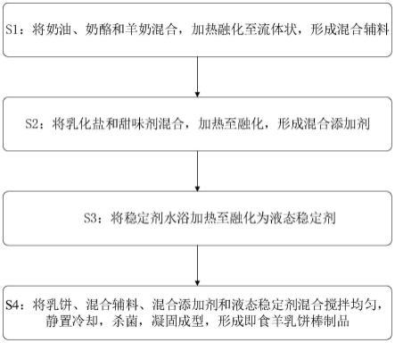 一种即食羊乳饼棒制品及制备方法