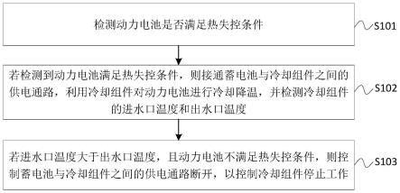 动力电池的热失控阻延方法、装置、电动汽车及存储介质与流程