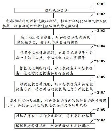 一种轨迹数据时空切片方法、系统及电子设备与流程