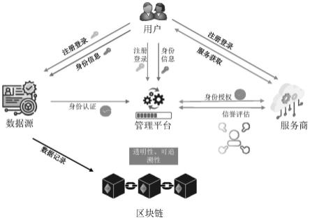 一种基于区块链的自主身份管理方法与流程