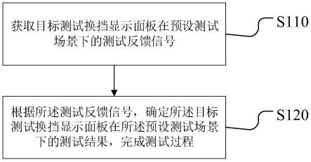 一种换挡显示面板测试方法、装置、系统、设备和介质与流程