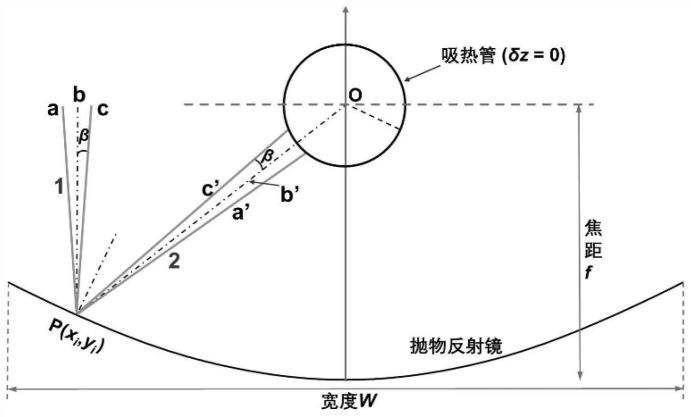 一种太阳能集热管被动偏置方法及装置