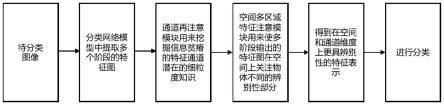 一种基于卷积神经网络的细粒度图像分类方法