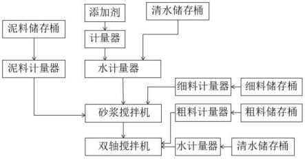 一种高性能混凝土高效生产工艺的制作方法