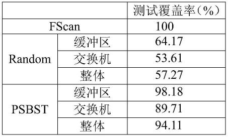 基于软件自测试的千核片上网络并行在线测试方法