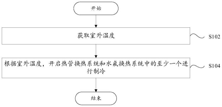 数据中心多联热管与水系统联合供冷空调及其控制方法与流程