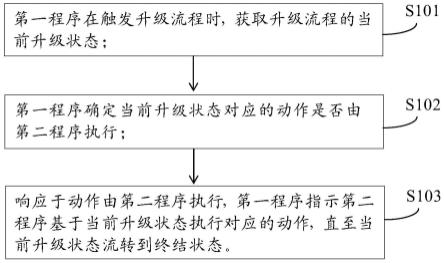 固件应用升级方法、装置、电子设备及存储介质与流程