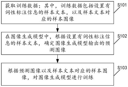 图像生成模型的训练方法、图像生成方法和装置与流程