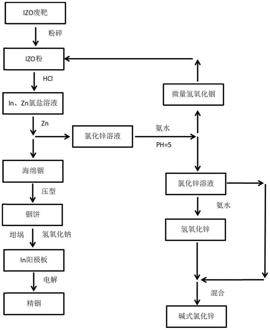 一种废旧靶材中回收铟和锌的方法与流程