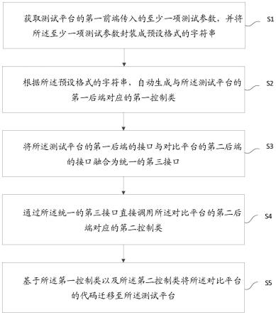 基于对比平台和测试平台的代码迁移方法及其相关设备与流程