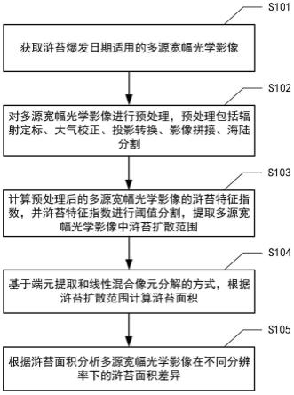 基于多源宽幅光学影像的浒苔面积提取方法及装置