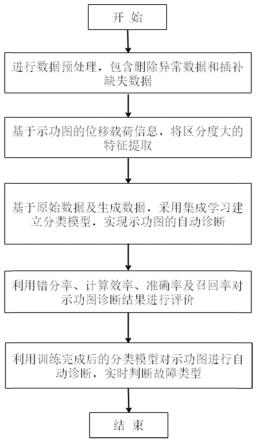 一种基于集成学习的油井示功图自动诊断方法