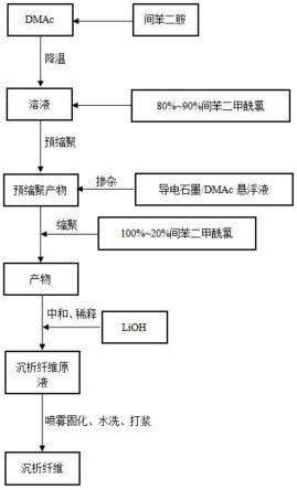 一种高电导率间位芳纶沉析纤维树脂及其沉析纤维的制备方法与流程