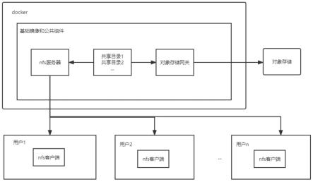 基于Docker的对象存储文件网关装置和构建方法与流程