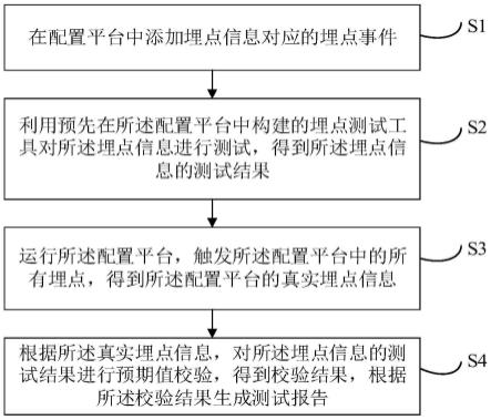 埋点自动化测试方法、装置、电子设备及存储介质与流程