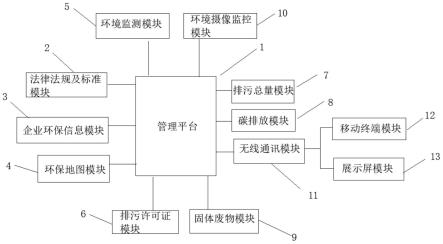 一种企业环境管理智能化管控系统的制作方法