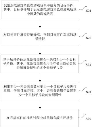 游戏音频的处理方法、装置、存储介质及电子装置与流程