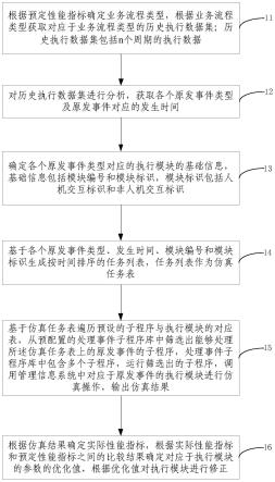 管理信息系统的优化方法、装置、电子设备及存储介质与流程