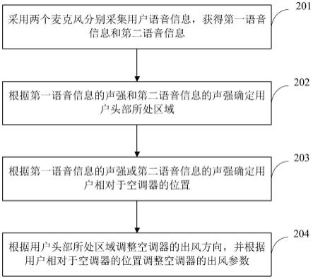 空调器控制方法、装置、空调器及存储介质与流程