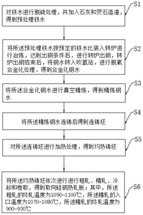 一种取向硅钢热轧板及其生产工艺的制作方法