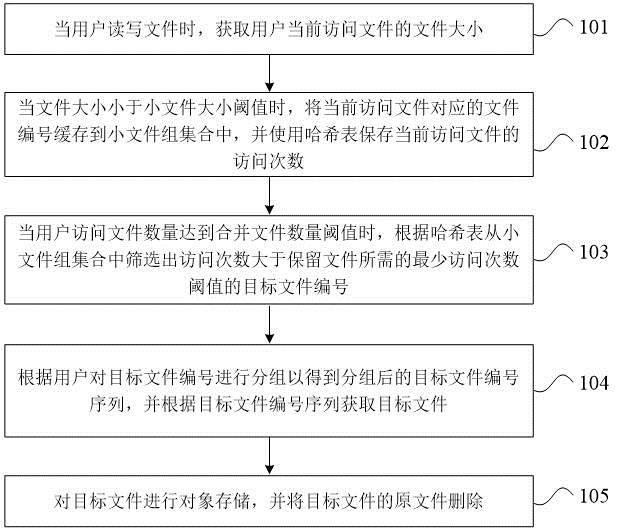 大数据环境下对象存储中小文件合并方法和装置与流程