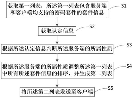 一种密码套件推选方法、装置、电子设备和存储介质与流程