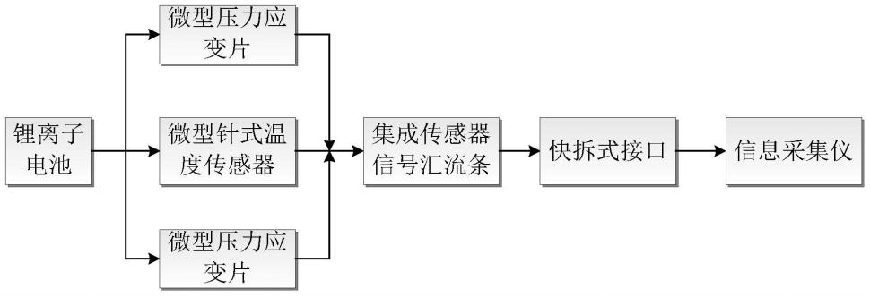 一种用于锂离子电池内部温度和应力变化的探测装置