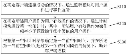 一种页面空闲检测方法、装置、电子设备及存储介质与流程