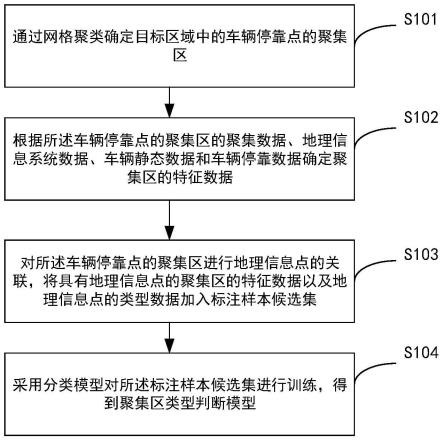 一种聚集区类型判断模型训练方法和系统与流程