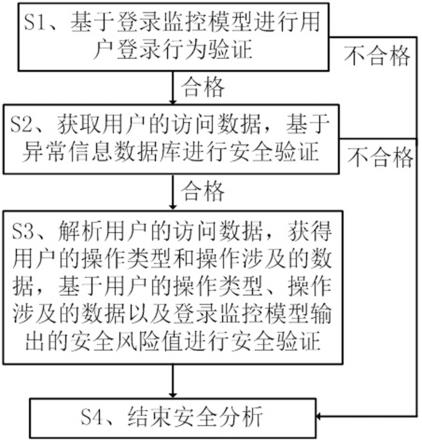 一种云服务安全分析方法、监控设备及分析系统与流程