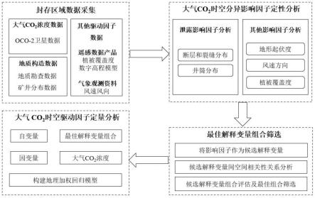 地质碳封存区域大气CO2时空分异特征及影响因子分析方法