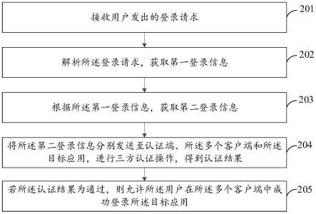 一种登录认证方法、装置、设备和存储介质与流程