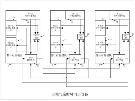 三模冗余时钟同步设备、方法、电子设备及存储介质与流程