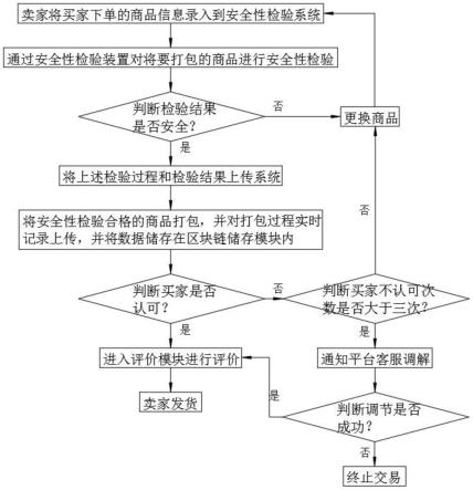 线上电商平台的安全性检验方法