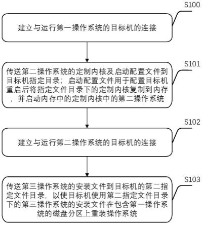 一种操作系统安装方法、装置及计算设备与流程