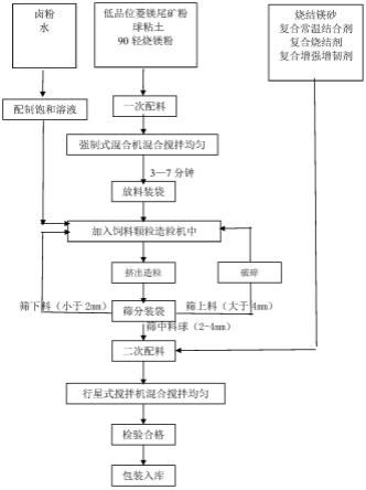 一种中间包镁质干式料及其制备方法与流程