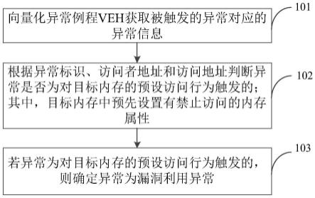 一种漏洞利用的检测方法、装置、电子设备及存储介质与流程