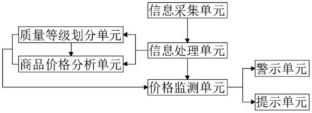 一种具有定价指导功能的商品价格监测系统的制作方法