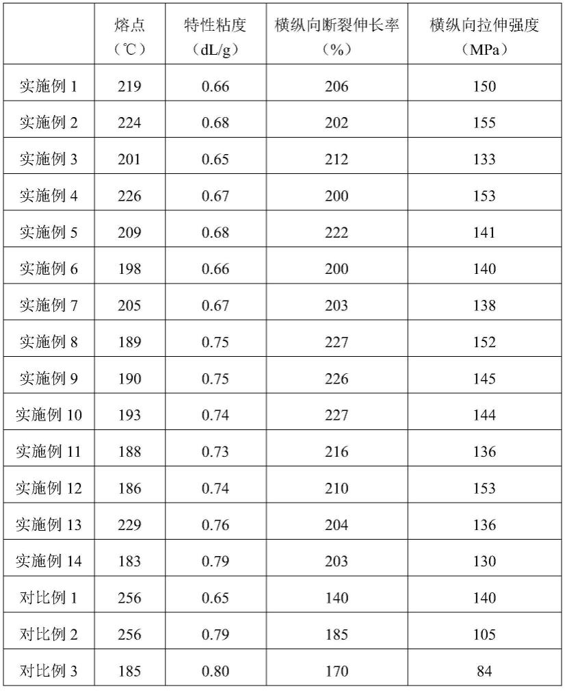 聚酯材料及其制备方法和应用与流程