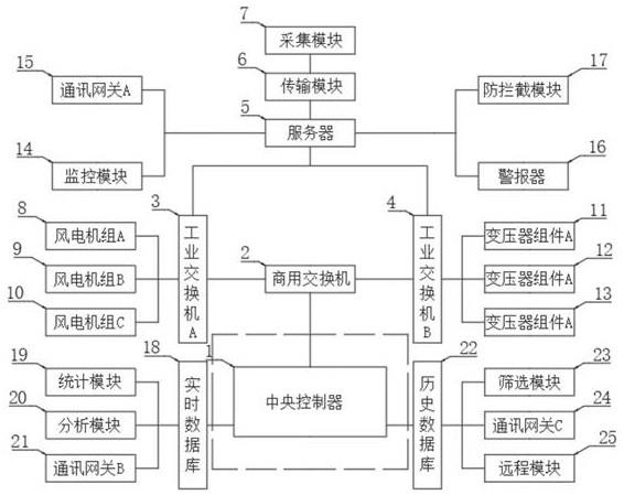 风电场并网综合管理系统的制作方法