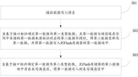 数据写入方法、装置、电子设备、存储介质及程序产品与流程