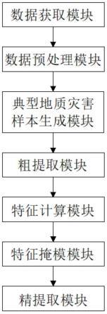 一种基于卫星遥感影像的地质灾害信息提取方法及系统