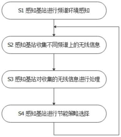 一种基于感知无线电的基站调控方法及系统