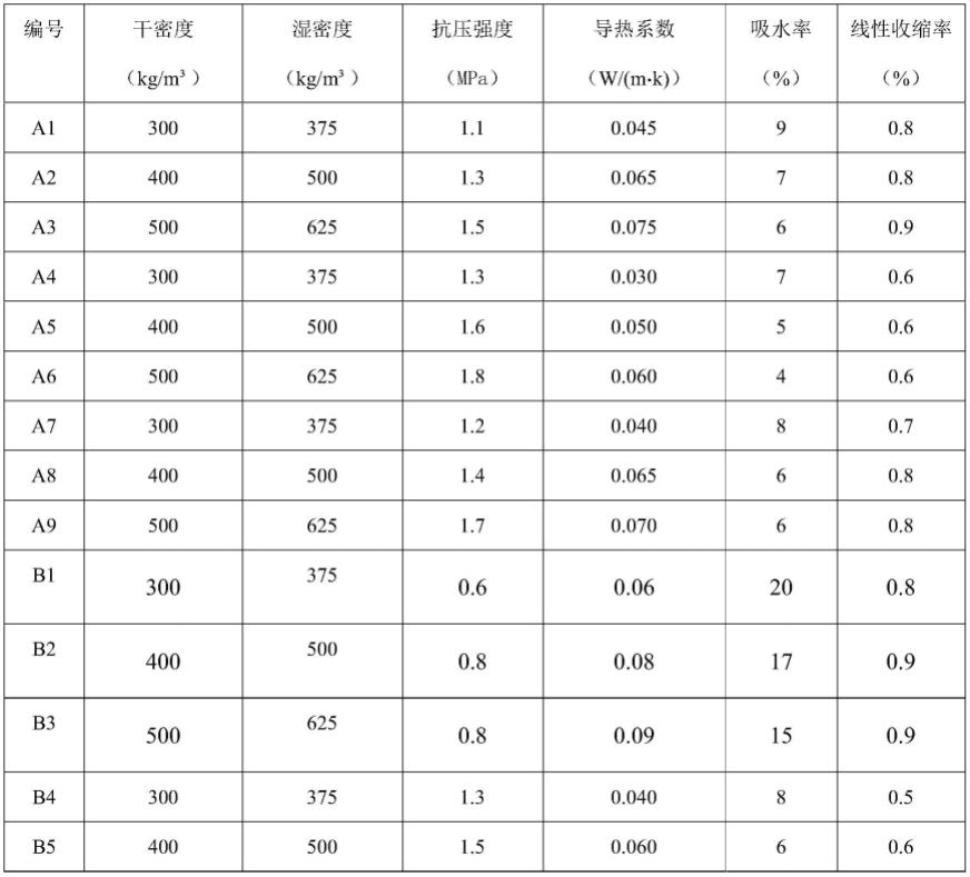 一种泡沫混凝土材料及其制备方法与流程