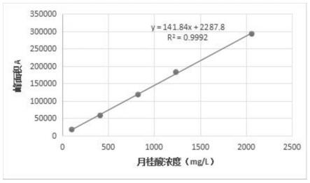 一种测试月桂酰氯纯度及其脂肪酸含量的方法与流程