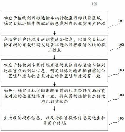 包裹收货方法、装置、电子设备、计算机介质和程序产品与流程