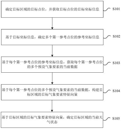 确定天气状态的方法、特征数据库构建方法和装置与流程