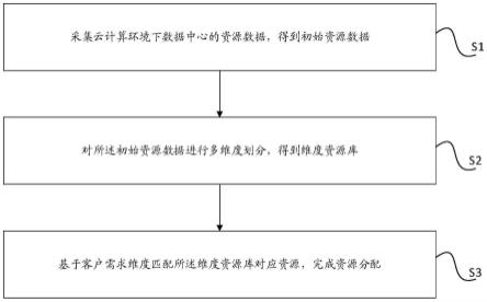 一种云计算环境下的资源分配方法和装置与流程