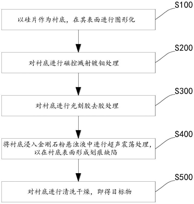 一种硅片衬底表面预处理方法及其应用与流程